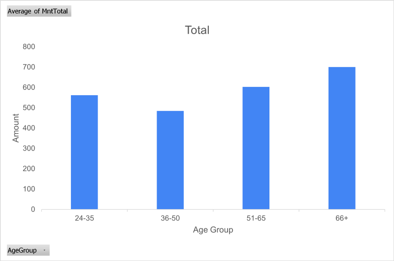 Spending per age group